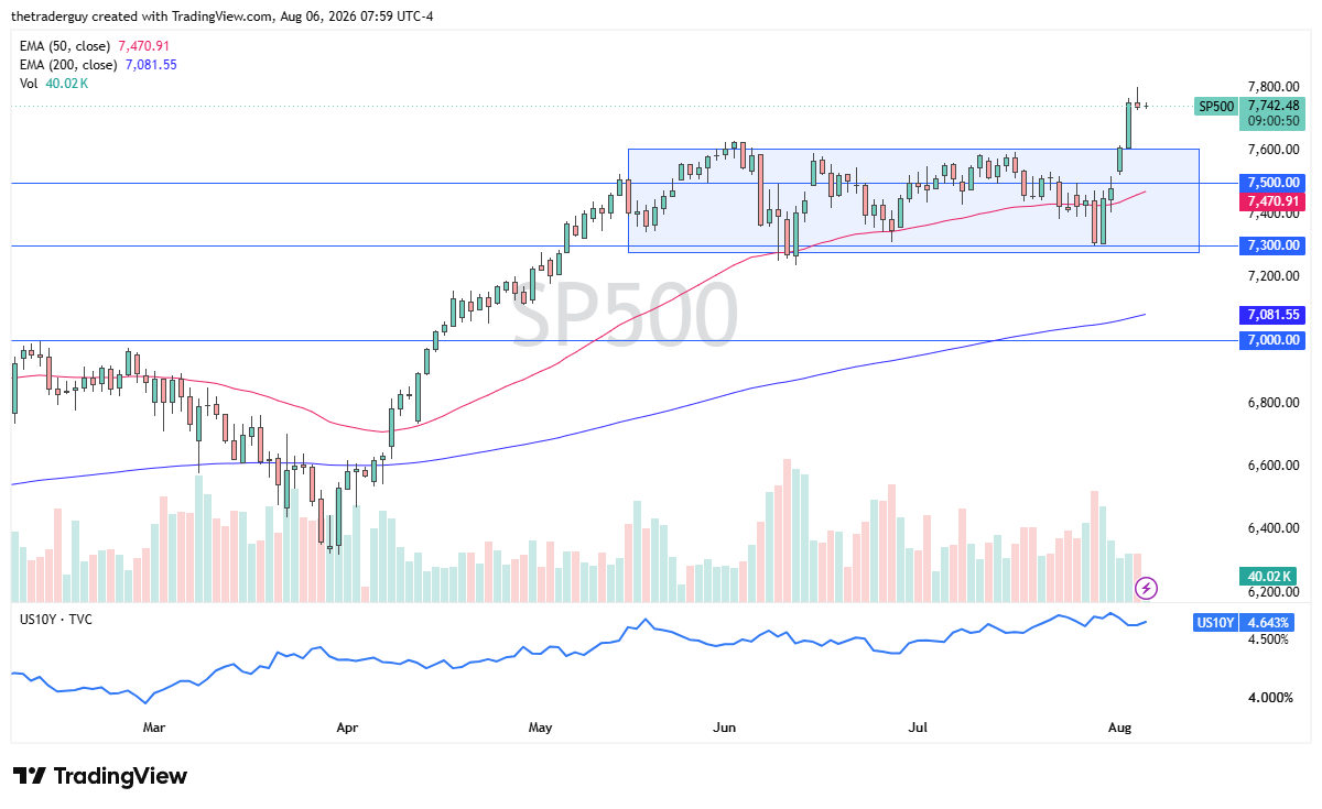 Daily S&P 500 candlestick chart showing the index near 7,742.48, breaking sharply above both the 50-day and 200-day EMAs.