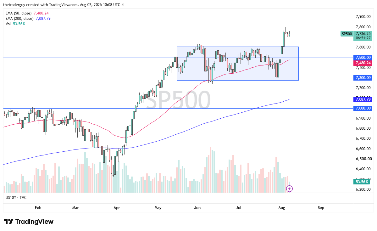 Daily S&amp;P 500 chart showing price at 7,736 after breaking out above a consolidation range between 7,300 and 7,500.