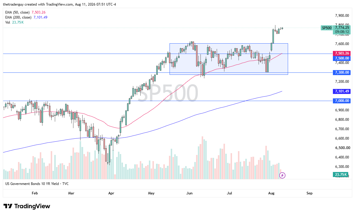 Daily S&amp;P 500 chart showing price at 7,774, trading well above both the 50-day and 200-day EMAs after breaking out of a consolidation near 7,500.
