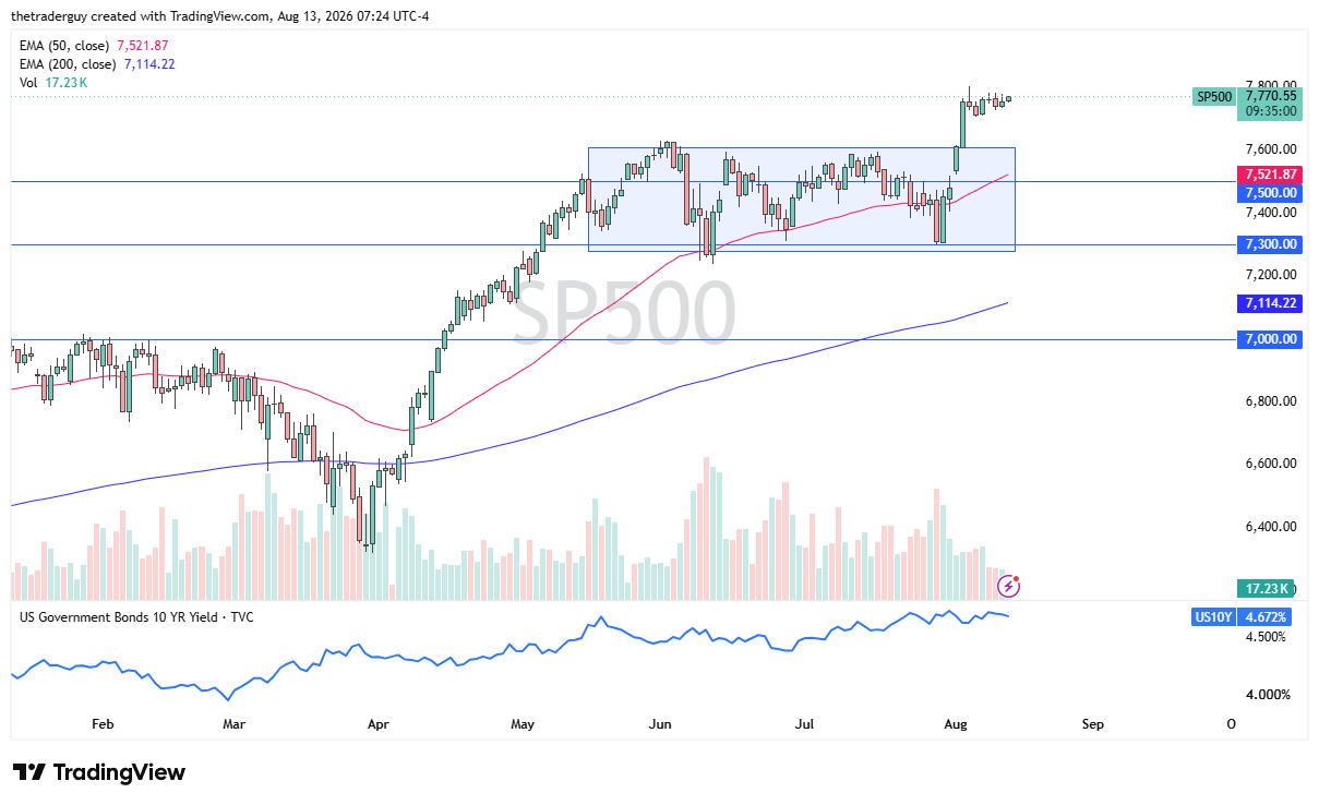 S&P 500 daily chart showing the index trading near 7,770, above both the 50-day and 200-day EMAs, after breaking out of a consolidation range between 7,300 and 7,600.