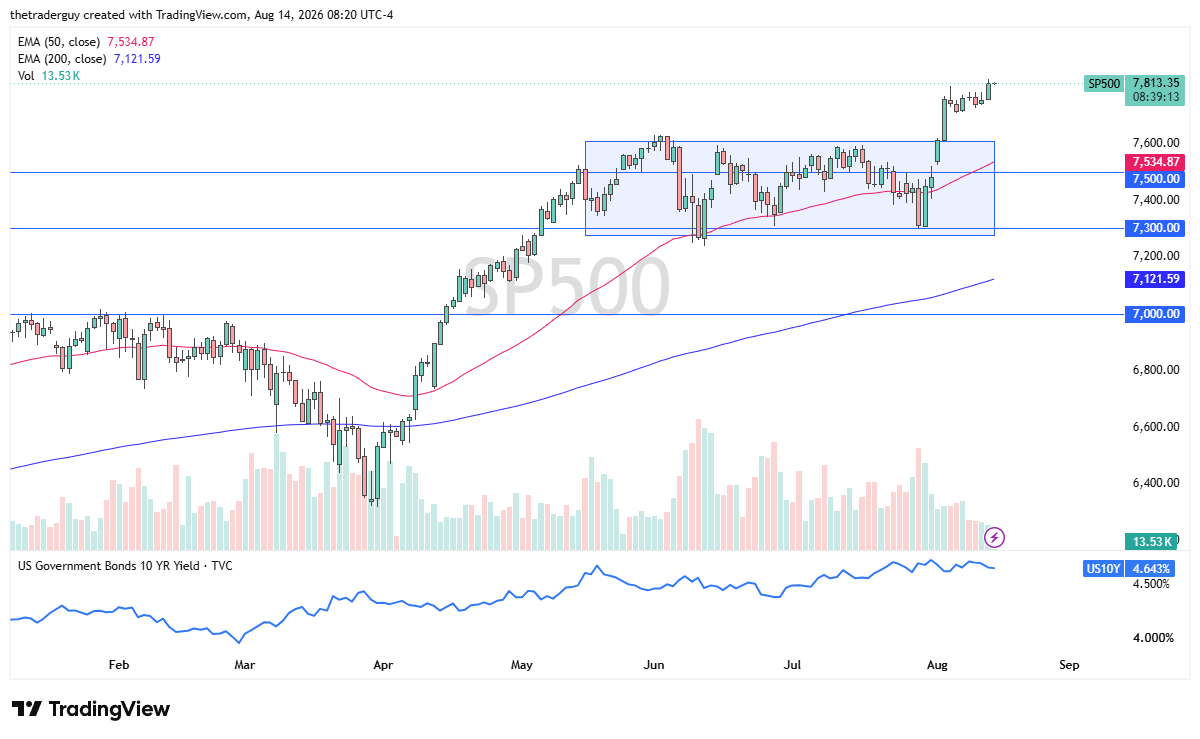 S&amp;P 500 daily chart showing the index trading near 7,813, above both the 50-day and 200-day EMAs, after breaking out of a consolidation range between 7,300 and 7,600.