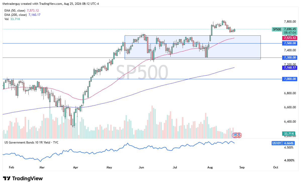 Daily S&P 500 chart at 7,696, trading above a consolidation range between 7,300 and 7,500.