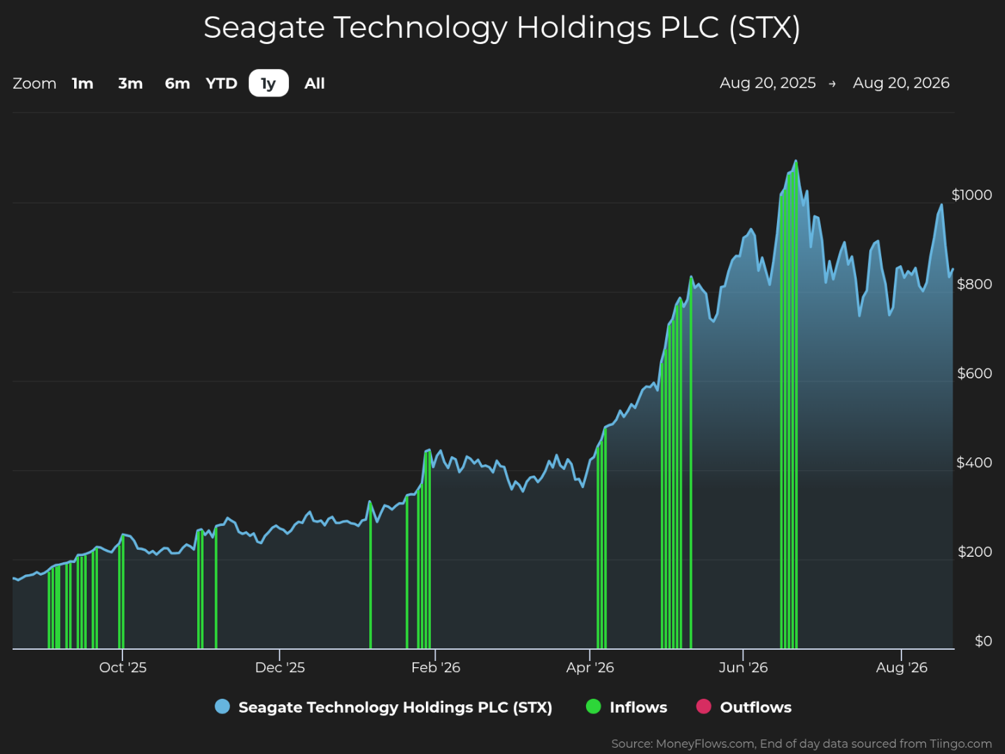 Seagate Technology (STX) one-year stock chart with repeated green institutional inflow bars during a rise from roughly $150 to near $1,000.