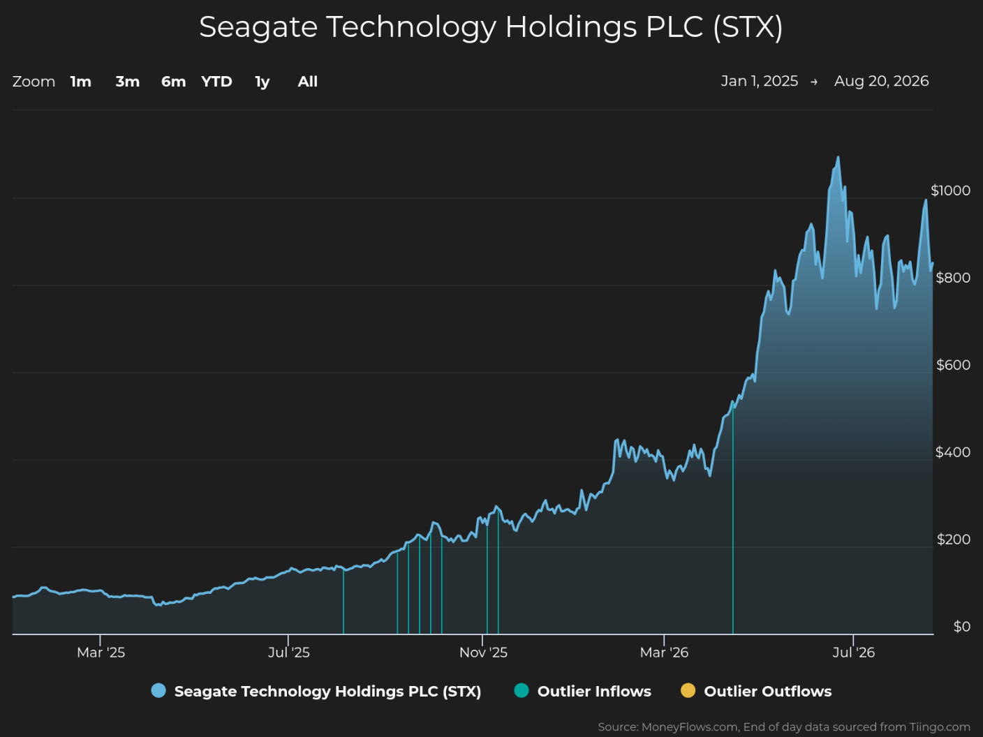 Seagate Technology (STX) stock chart from January 2025 to August 2026 with teal outlier inflow markers during a steep advance toward $1,000.