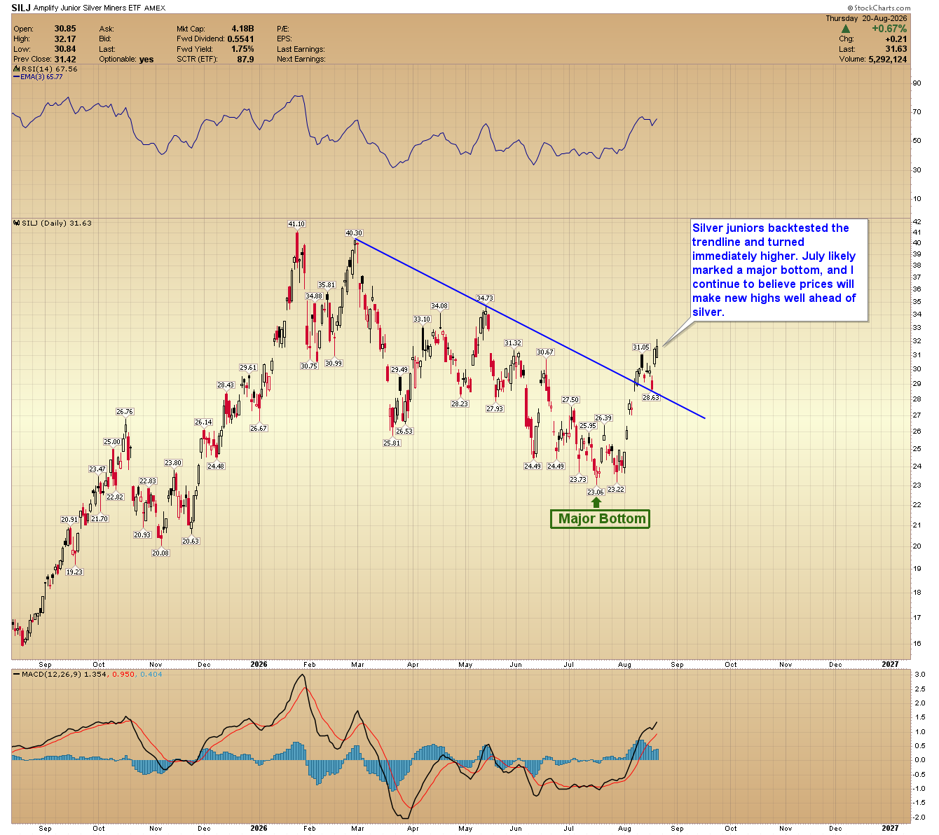 SILJ chart showing silver junior miners backtesting a trendline and turning sharply higher from a major bottom.