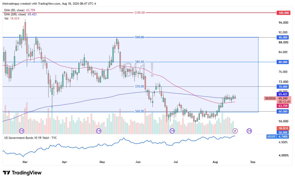 Silver candlestick price chart with technical analysis.