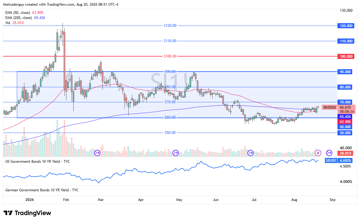 Silver candlestick price chart with technical analysis.