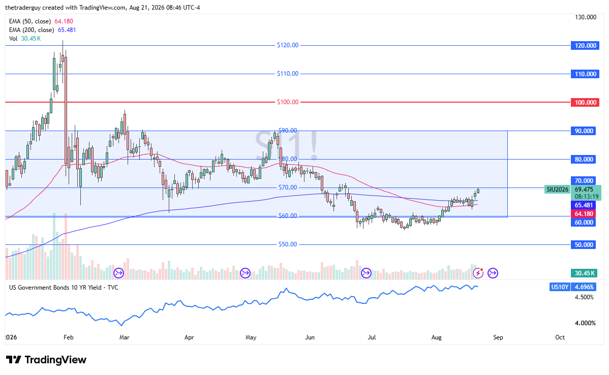 Silver candlestick price chart with technical analysis.