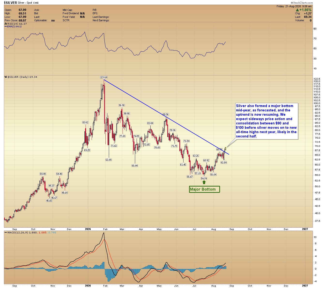 Silver chart showing a major mid-year bottom and a renewed advance after breaking a descending trendline.