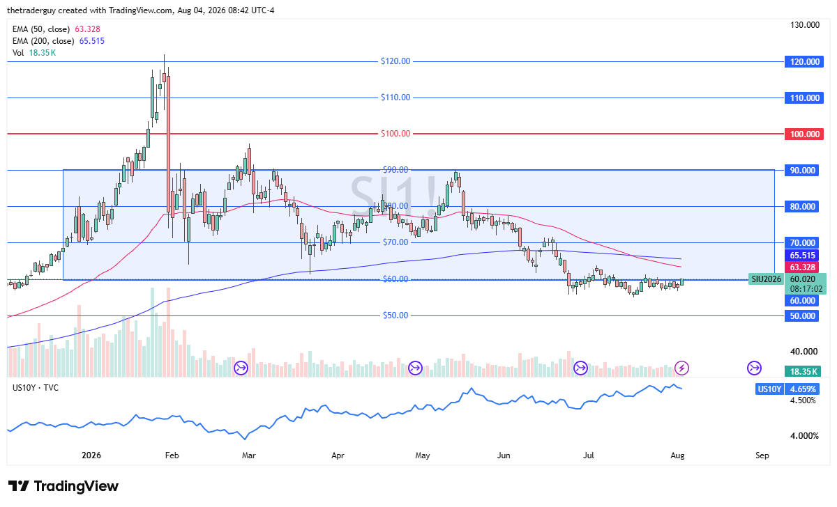 Daily silver futures candlestick chart showing the contract near 60.020, below both the 50-day and 200-day EMAs.