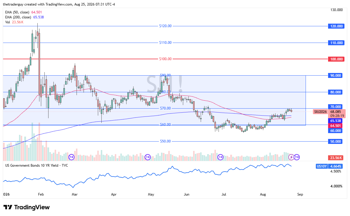 Daily silver futures chart at $68.085, trading above the converging 50-day and 200-day EMAs near the $70 level.