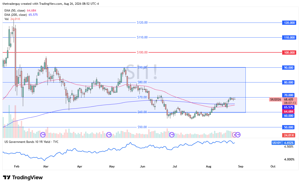 Daily silver futures chart at $68.605, trading above the converging 50-day and 200-day EMAs just below the $70 level.