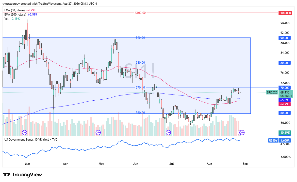 Daily silver futures chart at $68.135, trading above both converging moving averages just below the $70 level.