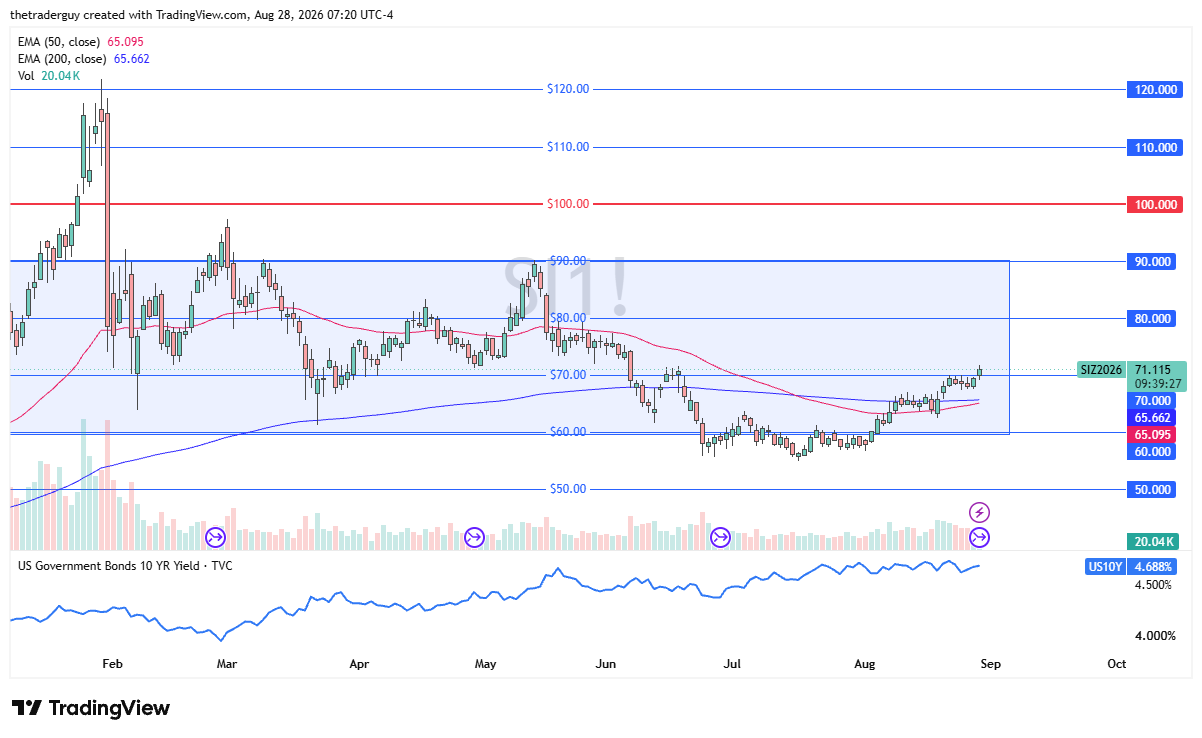 Daily silver futures chart at $71.115, breaking above the $70 level and both converging moving averages.