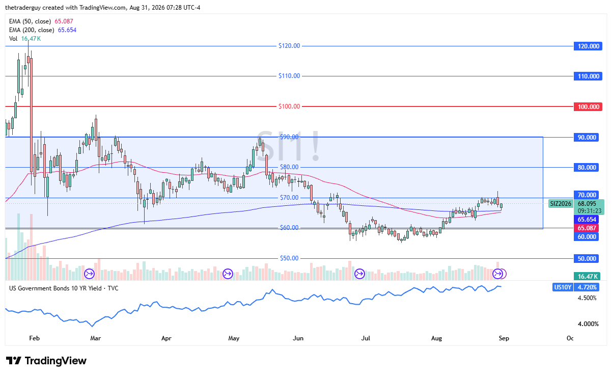 Silver futures daily chart at 68.09 trading above both EMAs near the 70.00 resistance.