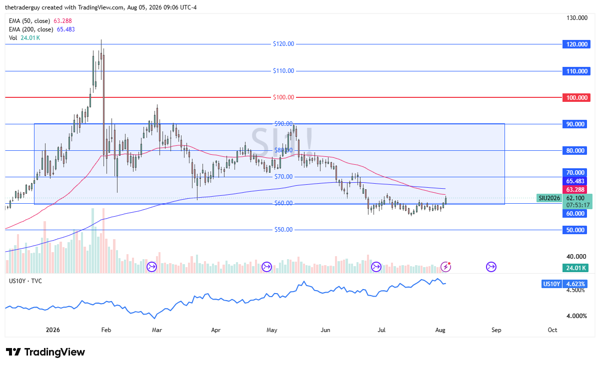 Daily silver futures candlestick chart showing the contract near 62.100, below both the 50-day and 200-day EMAs.