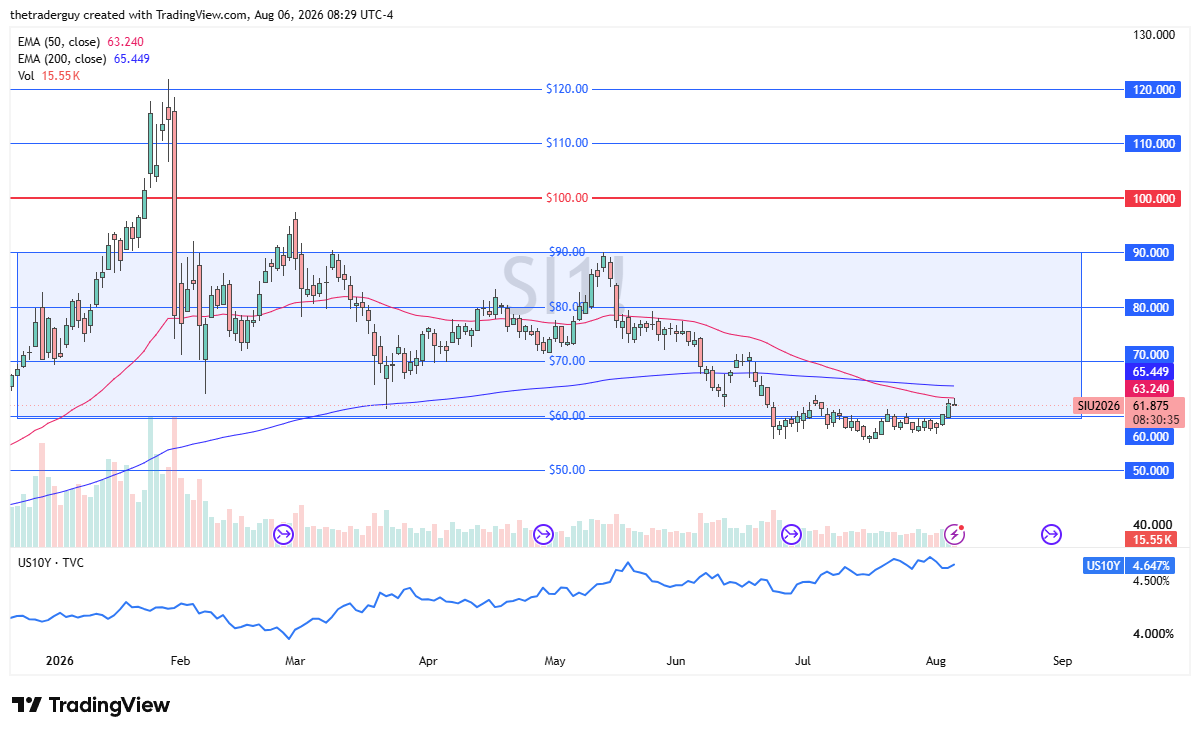 Daily silver futures candlestick chart showing the contract near 61.875, below both the 50-day and 200-day EMAs.