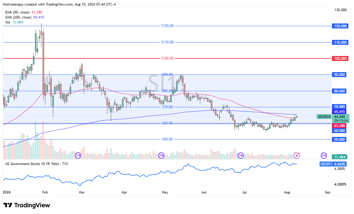 Daily silver chart showing price at $64.26, trading below both the 50-day and 200-day EMAs with $60 as support and $70 as resistance.