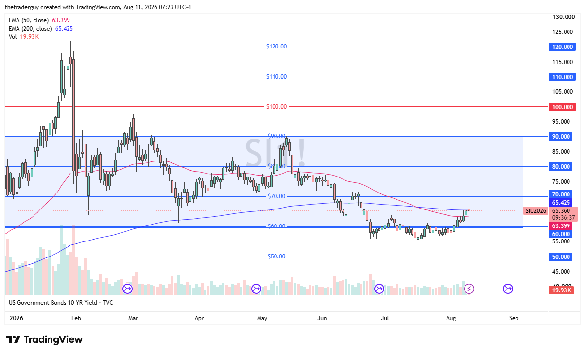 Daily silver chart showing price at $65.36, trading between the 50-day EMA below and the 200-day EMA above near the $60 level.
