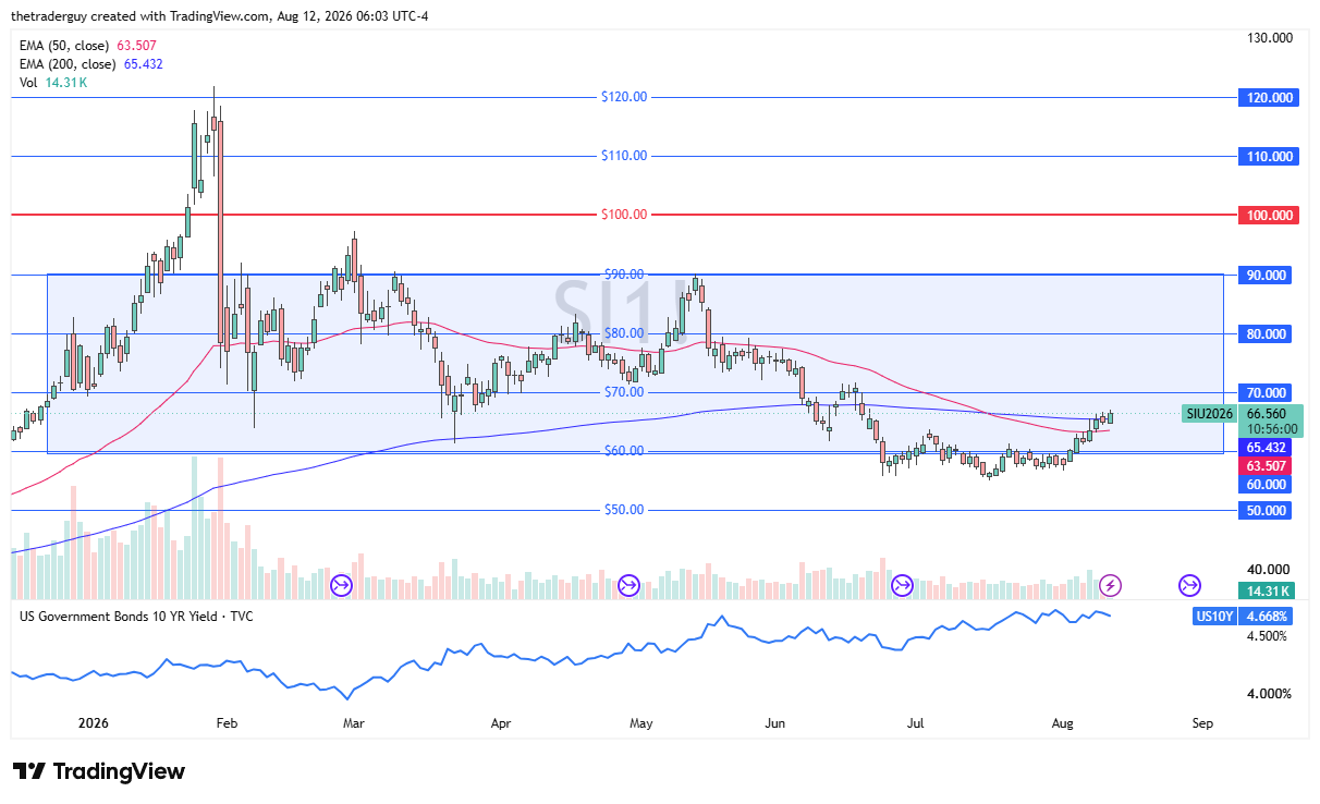 Silver daily candlestick chart. Source: TradingView