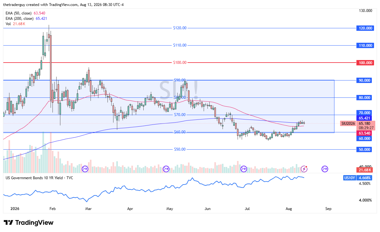 Silver futures daily chart showing the contract trading near $65.18, below the 200-day EMA and above the 50-day EMA, after pulling back from the $70 level.