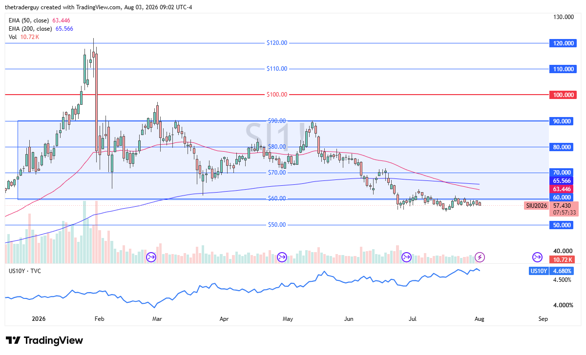 Silver futures (SI1!) daily chart trading around $57.43, consolidating below the 50 and 200 EMAs near $60.00 support.