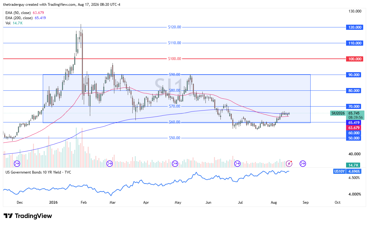 Silver candlestick price chart with technical analysis.