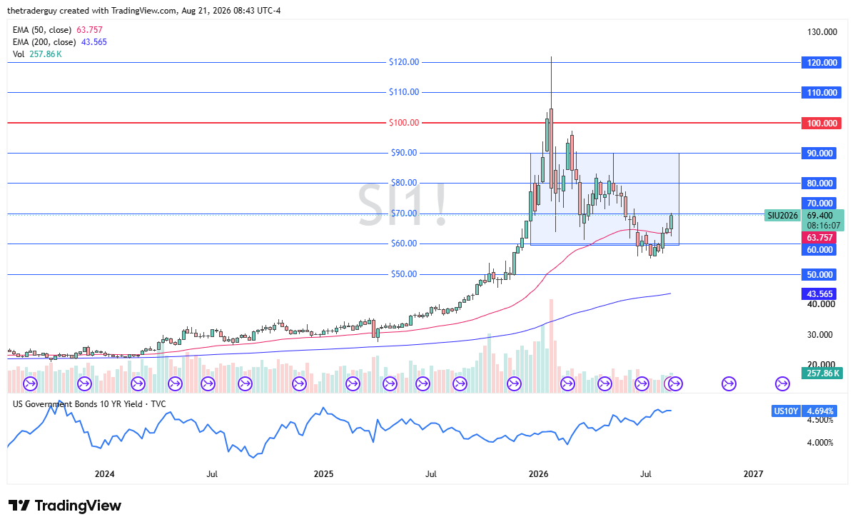 Silver candlestick price chart with technical analysis.