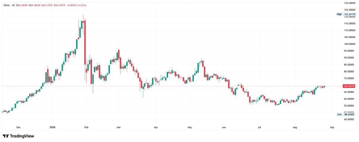 Daily silver chart at $69.37, well off its February high of $121.67, recovering from July lows near $55.