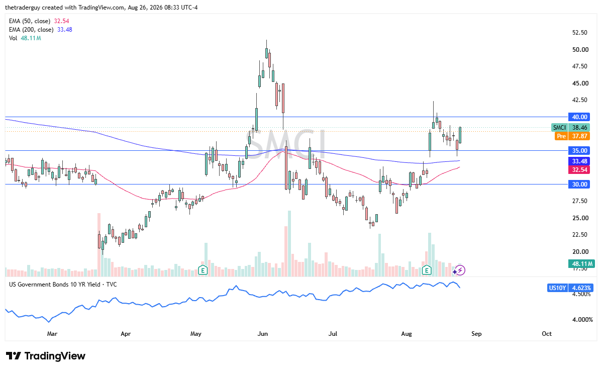 Daily SMCI chart at $38.46, surging above both moving averages and approaching the $40 resistance level.