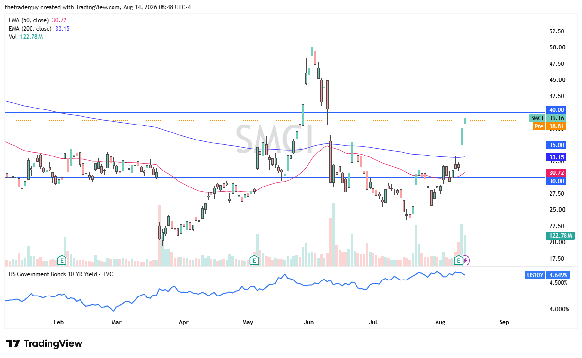 SMCI daily chart. Source: TradingView