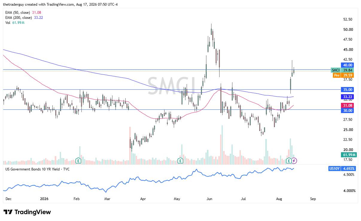 SMCI candlestick price chart with technical analysis.