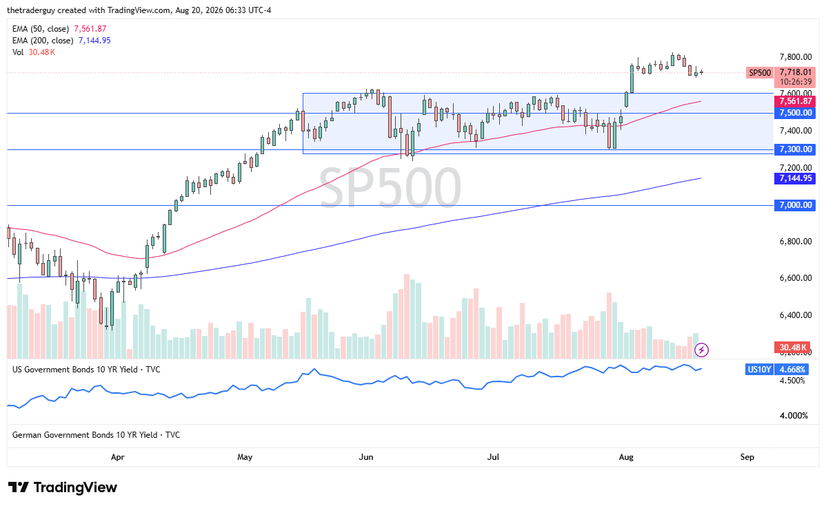 S&P 500 candlestick price chart with technical analysis.