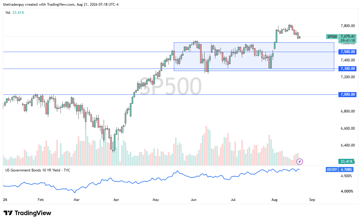 S&P 500 candlestick price chart with technical analysis.