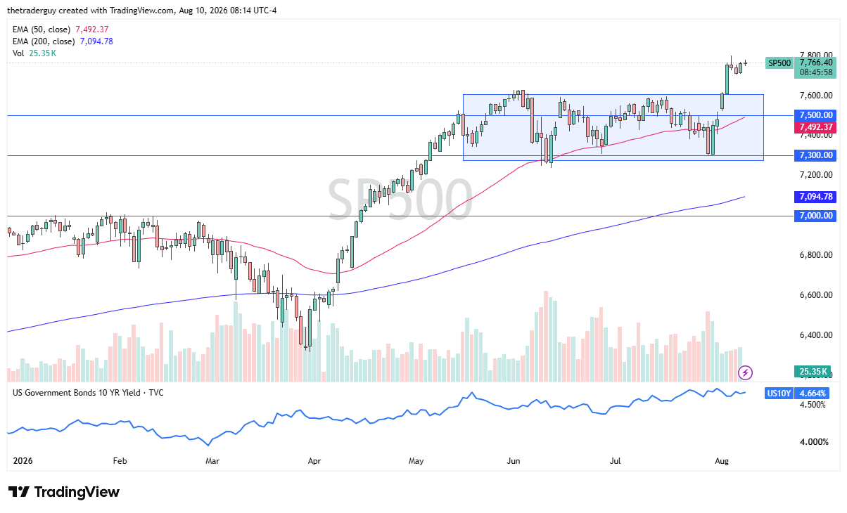 Daily S&amp;P 500 chart showing price at 7,766 after breaking above a consolidation range between 7,300 and 7,500.