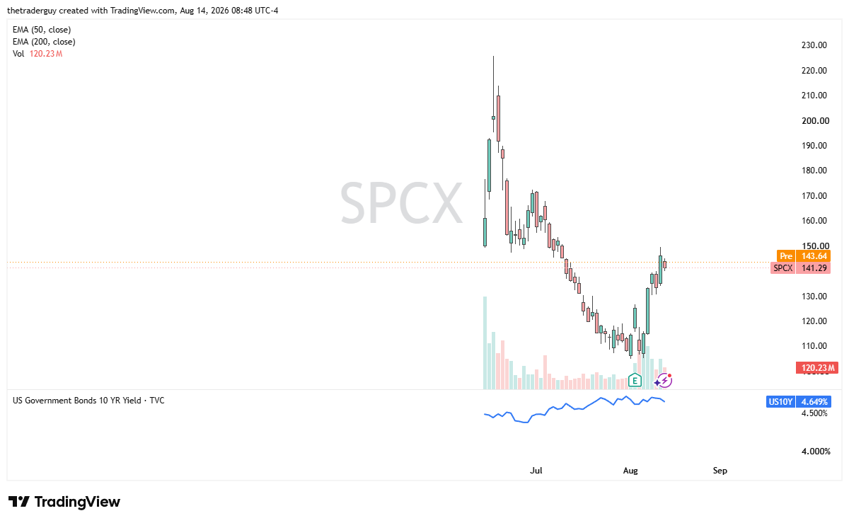 SPCX daily chart showing the stock trading near $141.29, recovering from lows near $105 but still well below its highs near $220, with resistance around the $143 level.