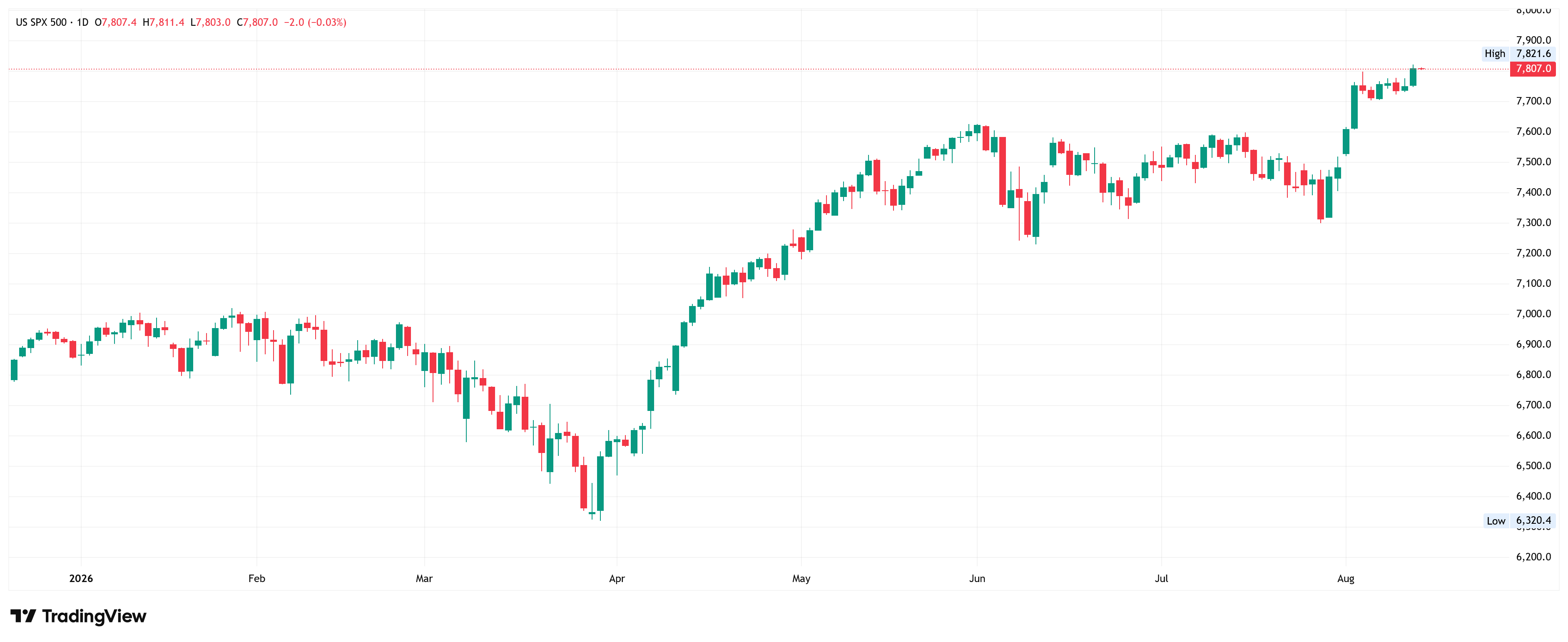 S&P 500 daily chart showing the index trading near 7,807, at all-time highs after a steady rally from lows near 6,320 in late March.