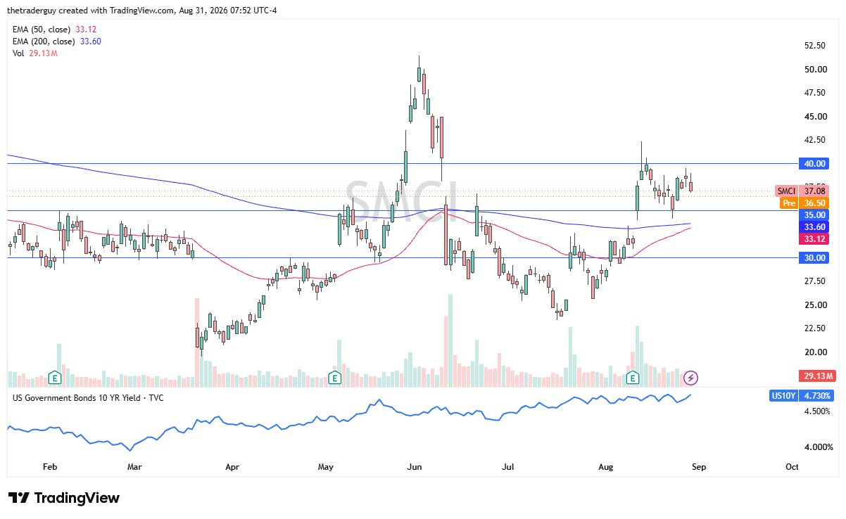 SMCI daily chart at 37.08 trading between support at 30.00 and resistance at 40.00.