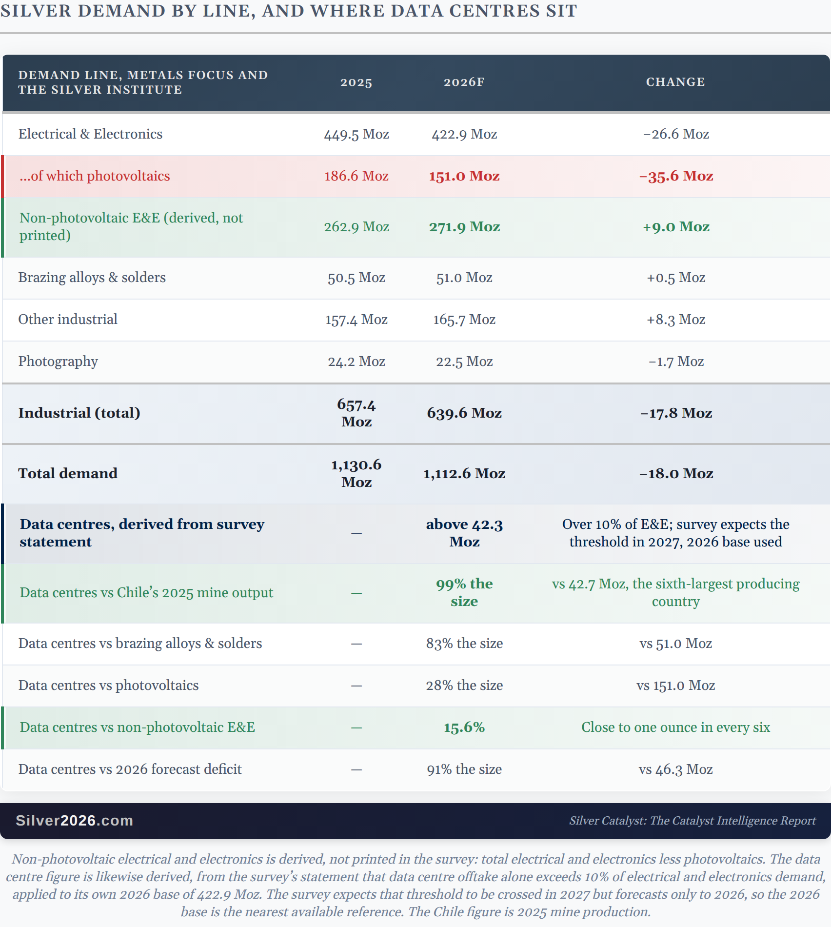 Table comparing 2025 and 2026 forecast silver demand by segment. It estimates data centres at above 42.3 million ounces, equal to 15.6% of non-photovoltaic electrical and electronics demand, 99% of Chile's 2025 mine output, and 91% of the forecast 2026 market deficit.
