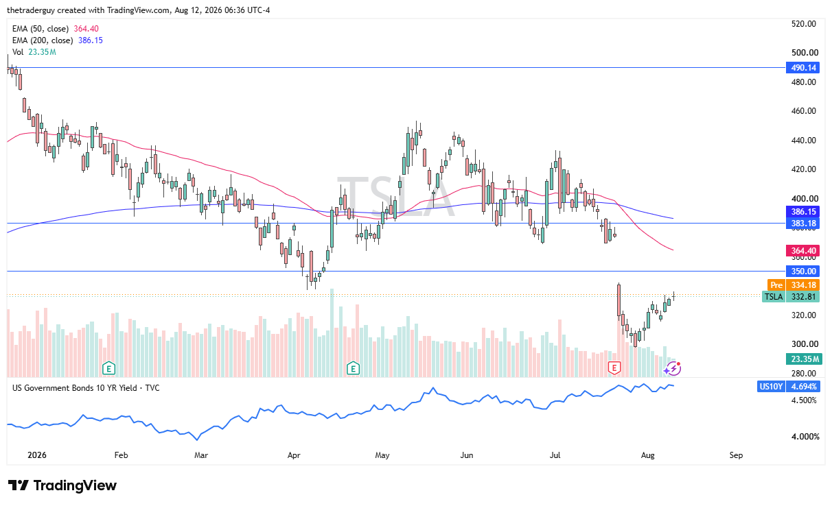 Daily Tesla chart showing price at $332.81, trading well below both the 50-day and 200-day EMAs with a gap visible above the $350 level.