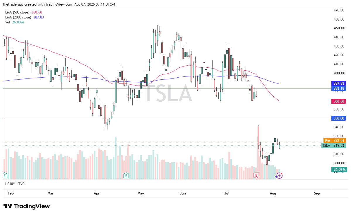 Daily Tesla candlestick chart showing the stock near 319.53, below both the 50-day and 200-day EMAs.