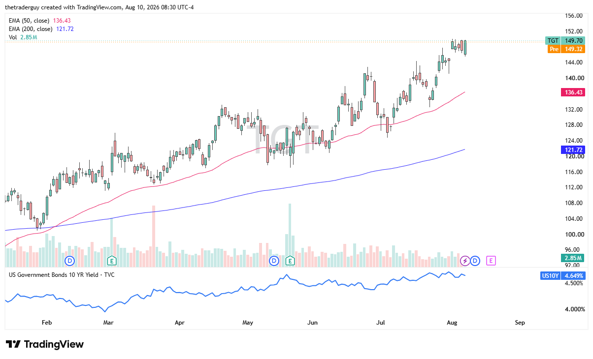 Daily Target chart showing price at $149.70 near all-time highs, trending well above the $120 level and the 200-day EMA.