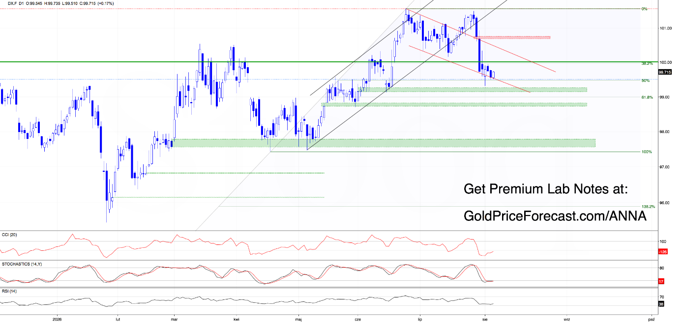 Daily US Dollar Index candlestick chart showing the index near 99.715, testing the lower boundary of a red declining channel near the 50% Fibonacci retracement.