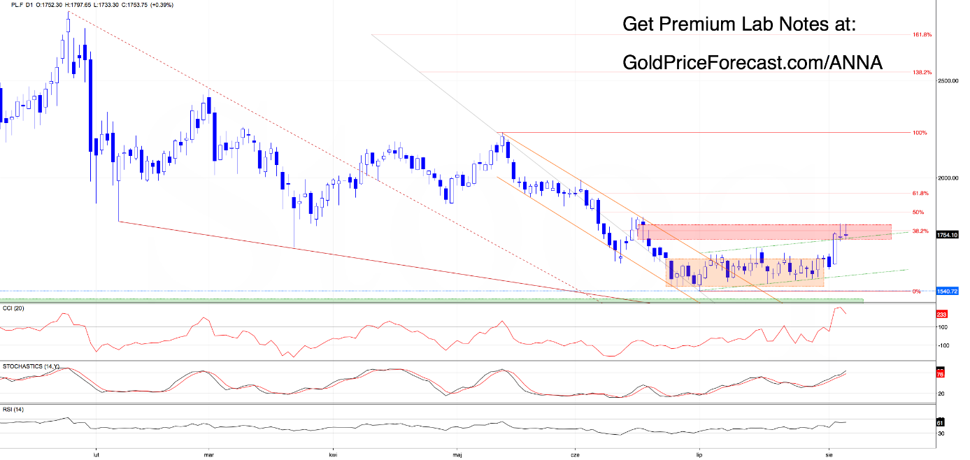 Daily platinum futures candlestick chart showing the contract near 1,753.75, trading within the 1,736–1,792 resistance zone above a green ascending channel.