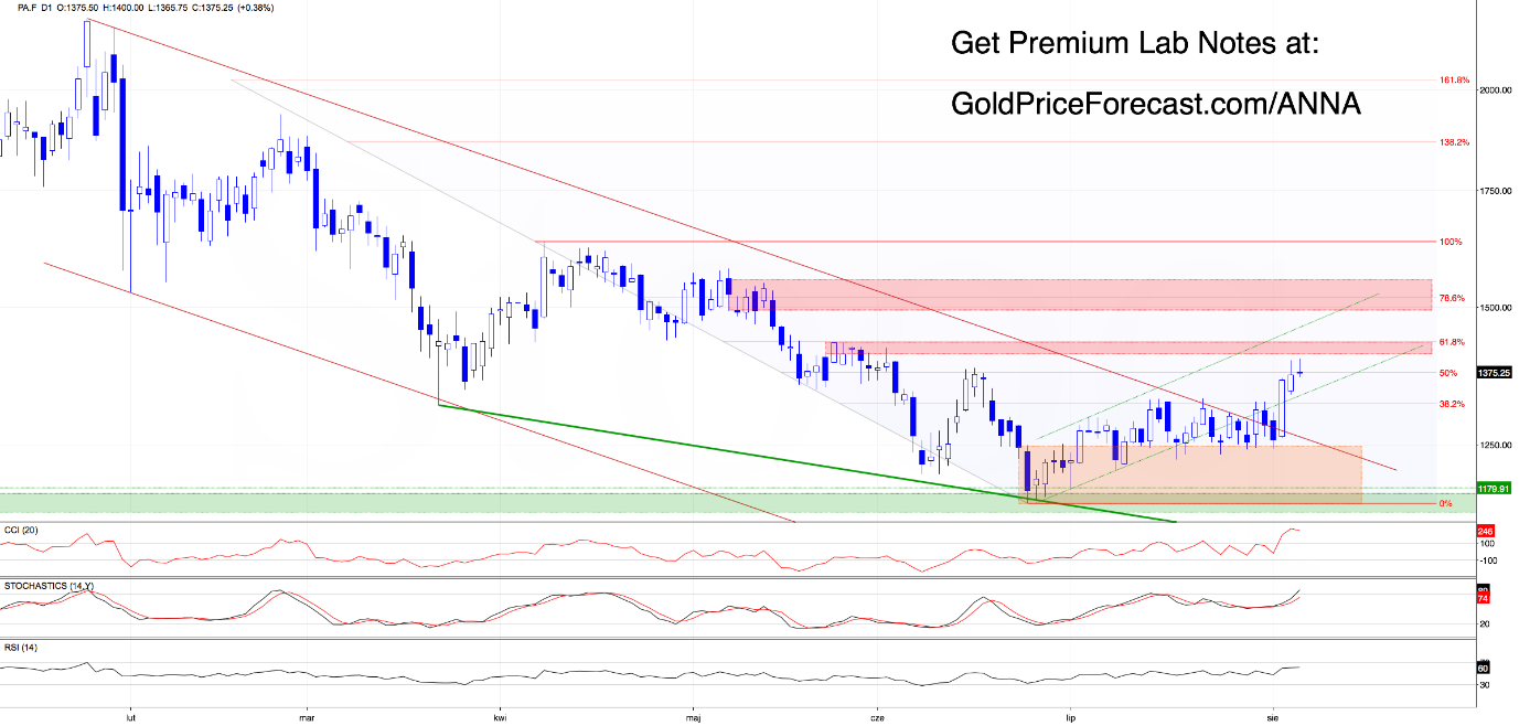 Daily palladium futures candlestick chart showing the contract near 1,375.25, rebounding above the red declining channel and green ascending channel after closing a bearish gap.