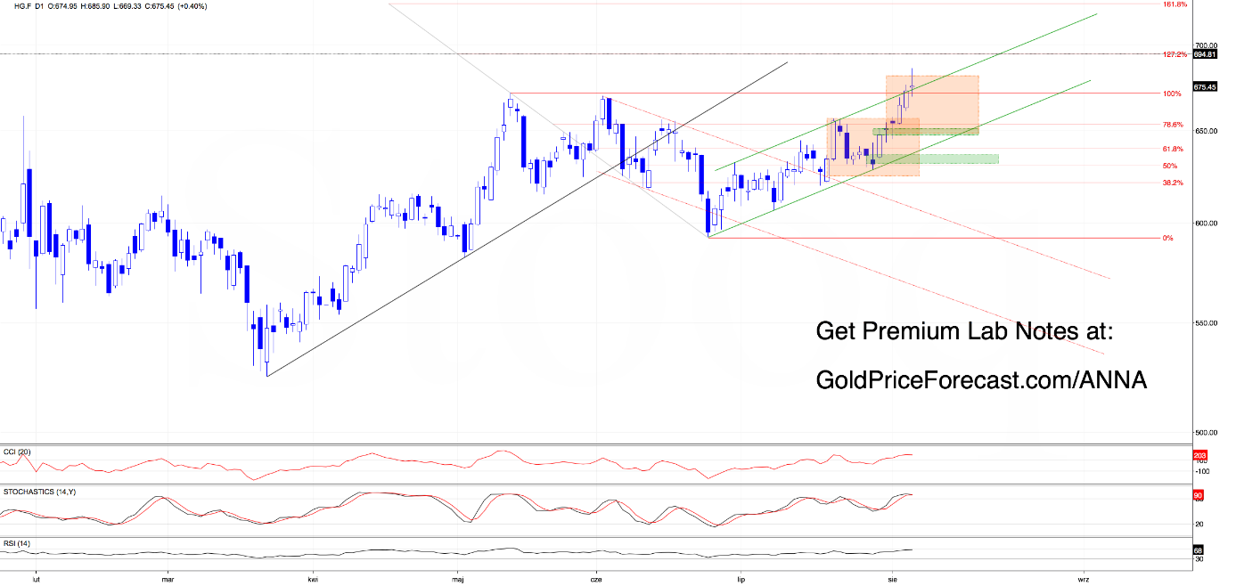 Daily copper futures candlestick chart showing the contract near 675.45, pulling back after hitting a new high at 685.90 near the 161.8% Fibonacci extension target.