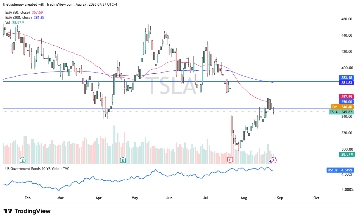 Daily Tesla chart at $345.82, trading below both the 50-day and 200-day EMAs near the $350 level.
