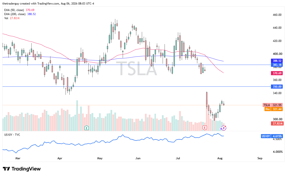 Daily Tesla candlestick chart showing the stock near 321.55, well below both the 50-day and 200-day EMAs.