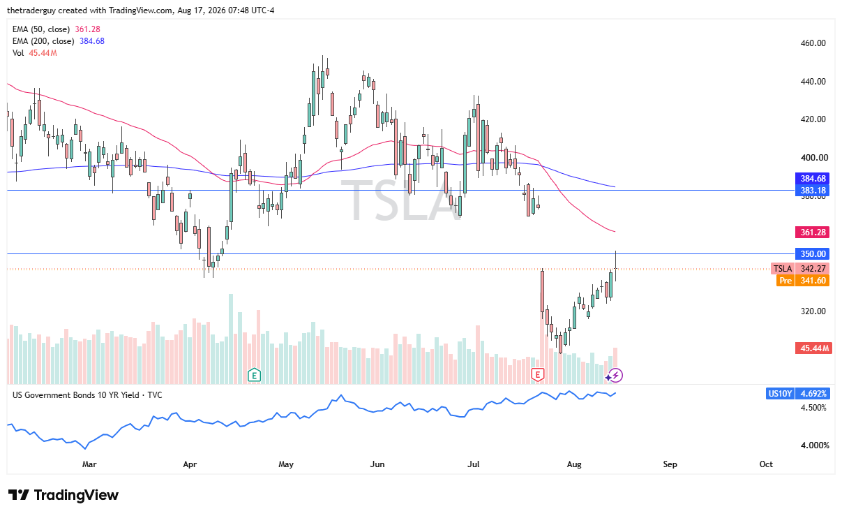 Tesla candlestick price chart with technical analysis.