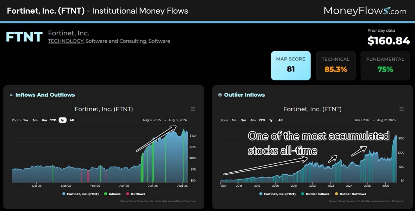 Two-panel dashboard showing institutional money flows for Fortinet, Inc. The left panel is a line chart of inflows and outflows from October 2020 to August 2023, highlighting a sharp increase in inflows in mid-2023, while the right panel is a line chart of outlier inflows from January 2017 to August 2023, labeled as